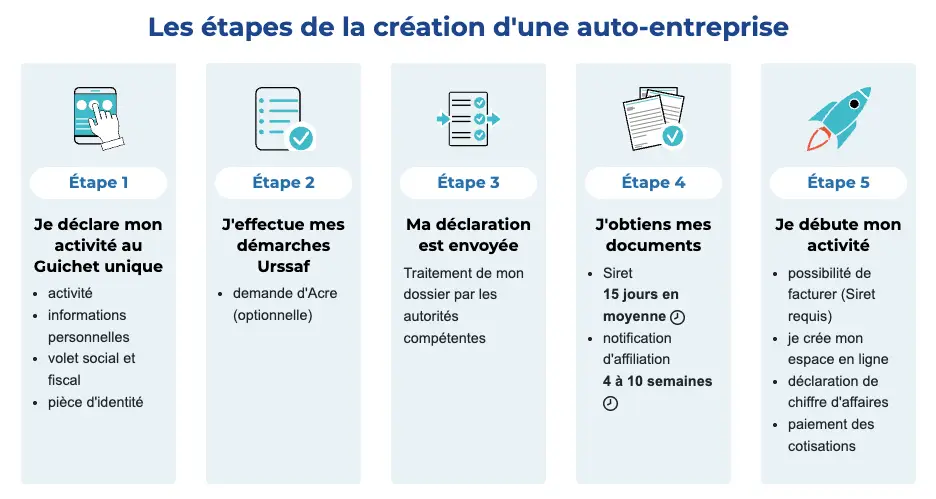 Comment créer une micro-entreprise ? Guide pas-à-pas 2025