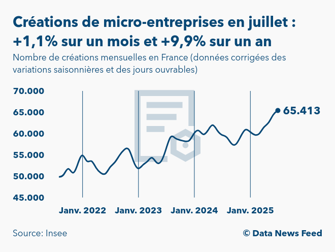 Le boom des micro-entreprises se poursuit : 65 413 créations en juillet 2025
